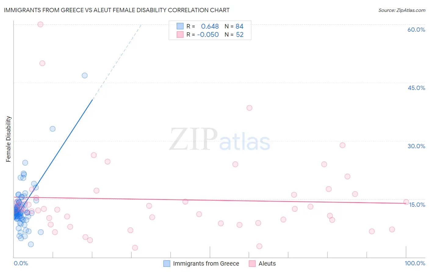 Immigrants from Greece vs Aleut Female Disability