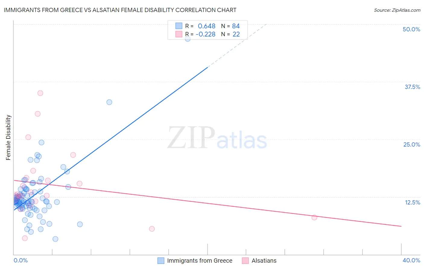 Immigrants from Greece vs Alsatian Female Disability