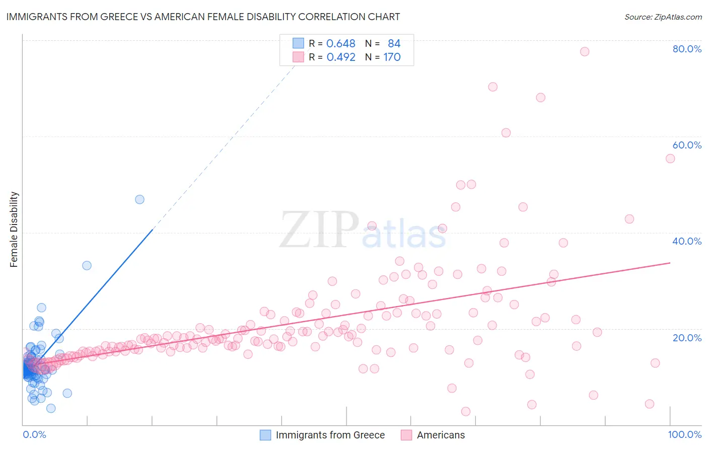Immigrants from Greece vs American Female Disability