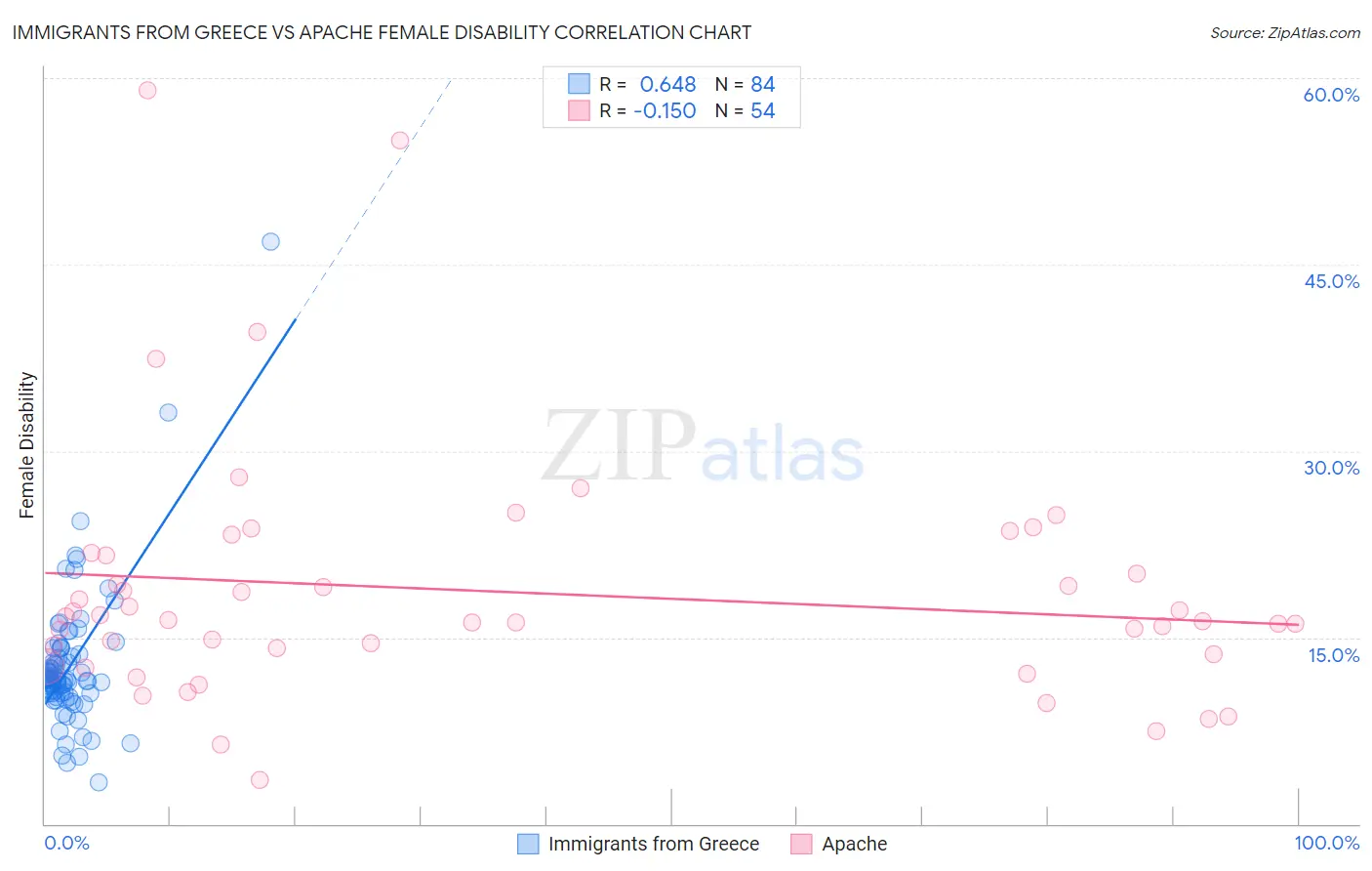 Immigrants from Greece vs Apache Female Disability