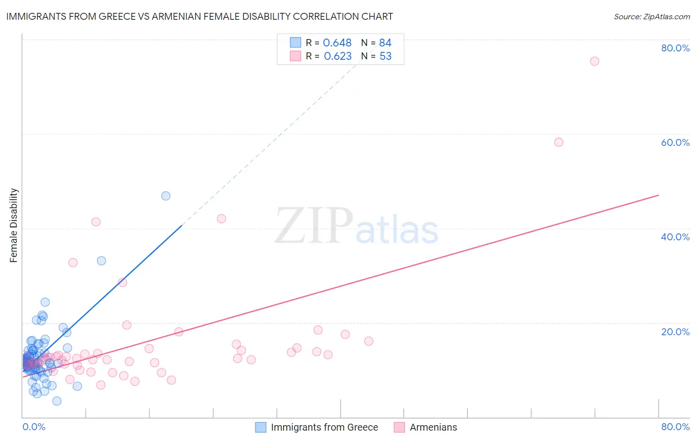 Immigrants from Greece vs Armenian Female Disability