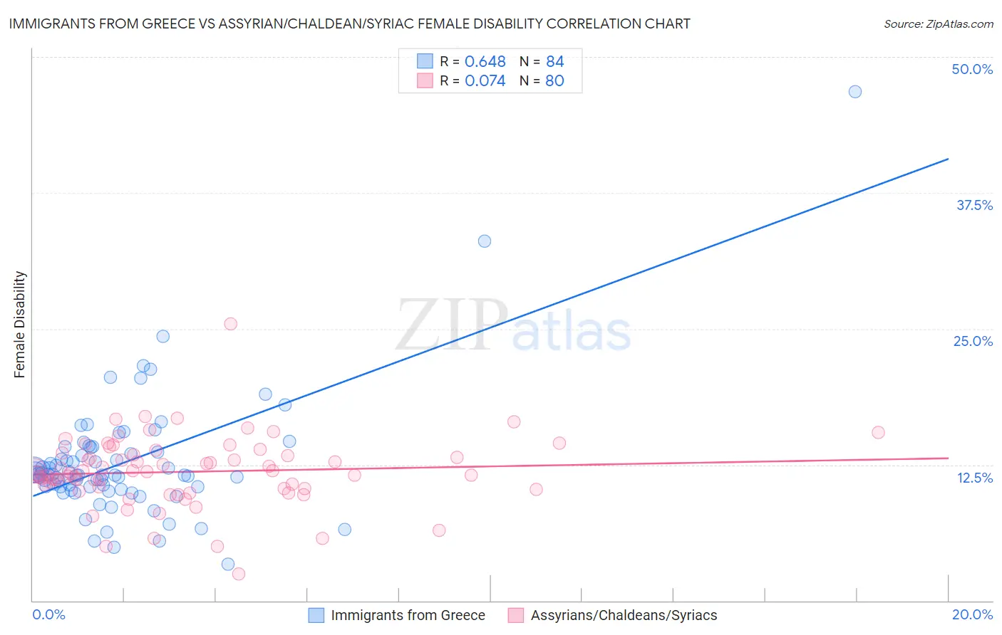 Immigrants from Greece vs Assyrian/Chaldean/Syriac Female Disability