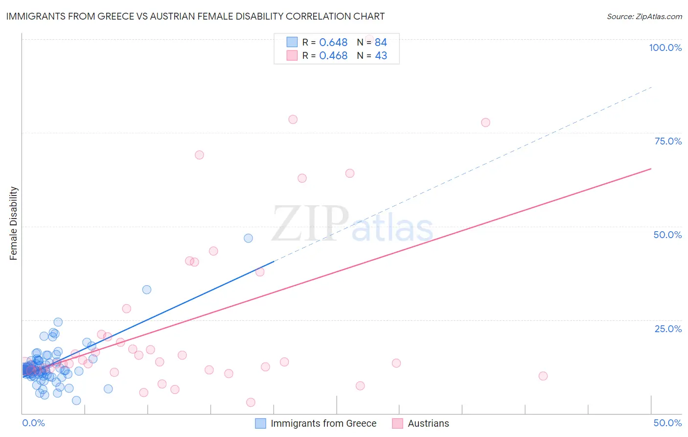 Immigrants from Greece vs Austrian Female Disability