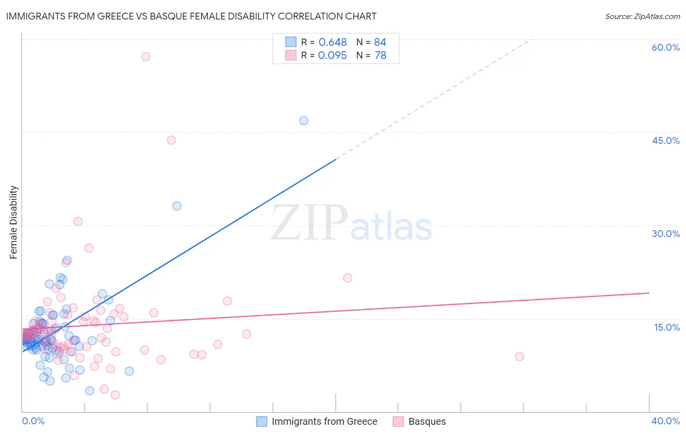 Immigrants from Greece vs Basque Female Disability