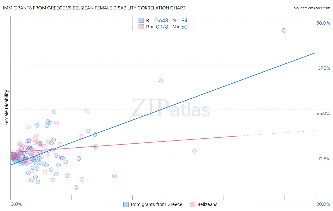 Immigrants from Greece vs Belizean Female Disability