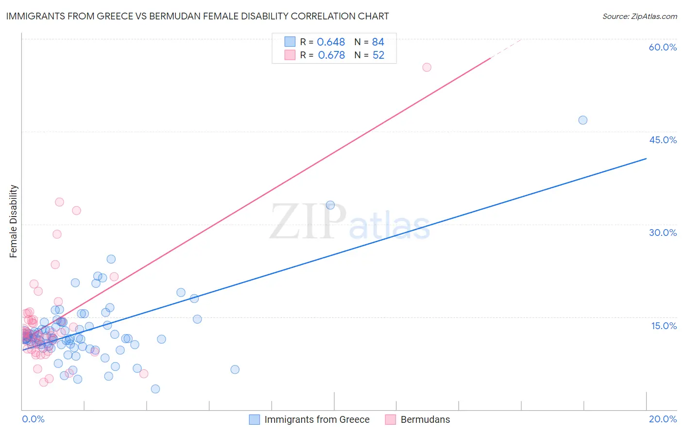 Immigrants from Greece vs Bermudan Female Disability