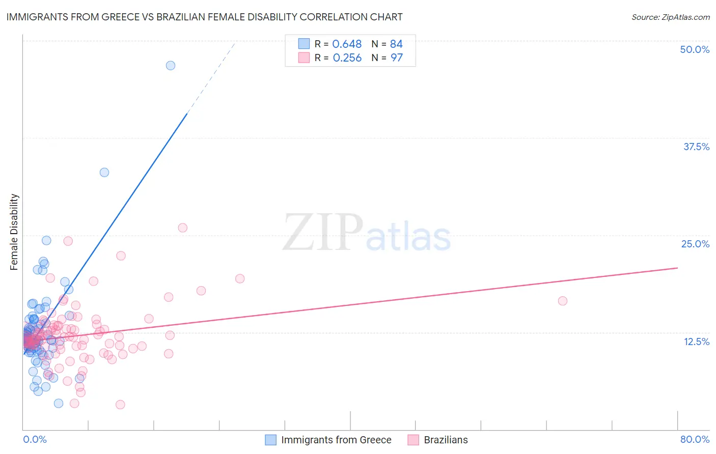 Immigrants from Greece vs Brazilian Female Disability