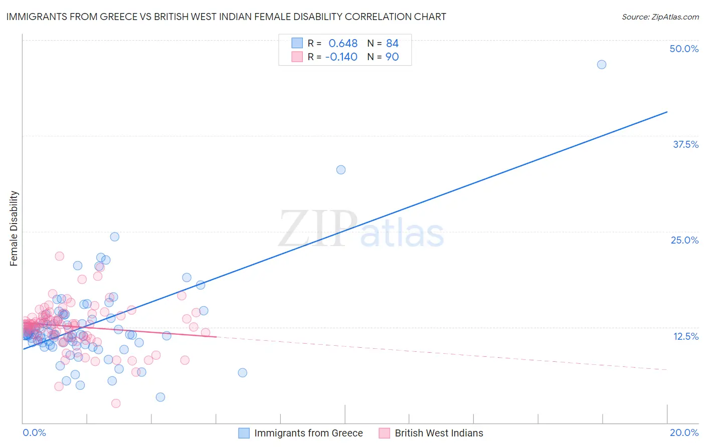 Immigrants from Greece vs British West Indian Female Disability