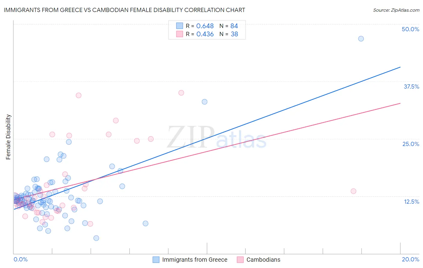Immigrants from Greece vs Cambodian Female Disability