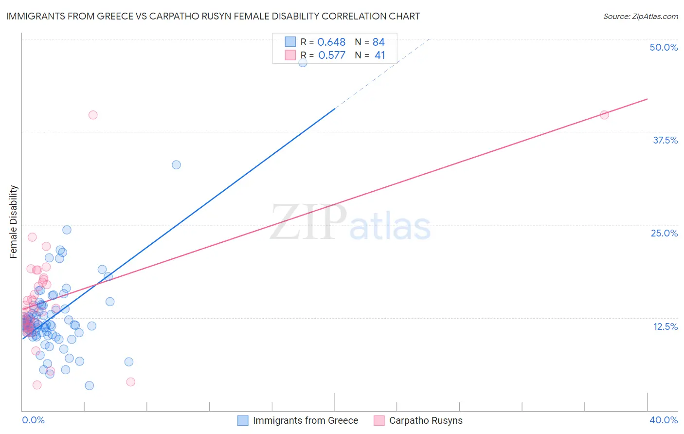 Immigrants from Greece vs Carpatho Rusyn Female Disability