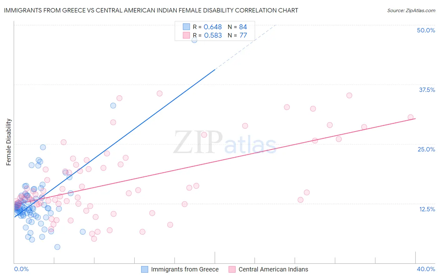 Immigrants from Greece vs Central American Indian Female Disability