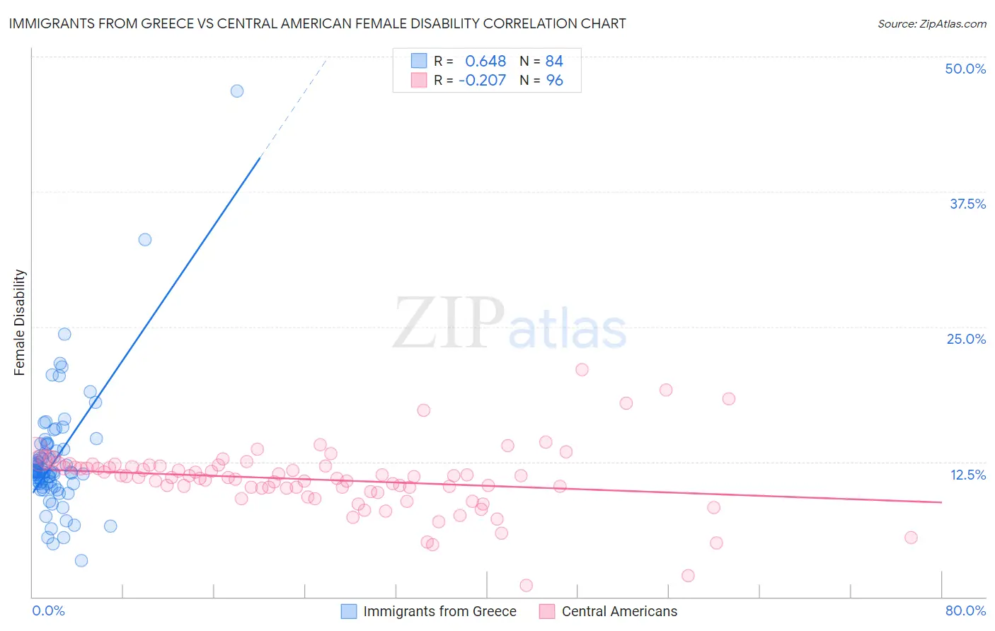 Immigrants from Greece vs Central American Female Disability