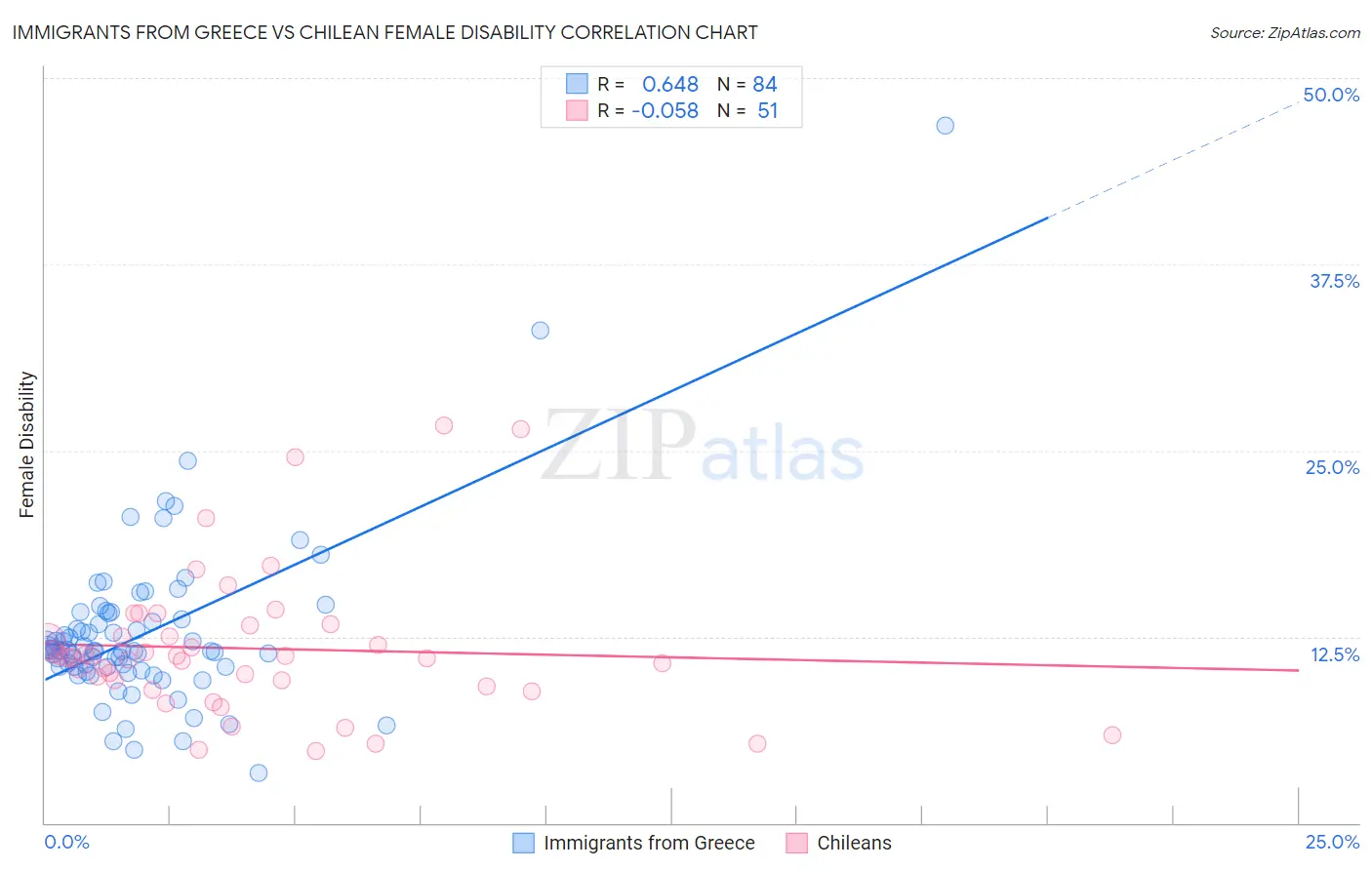 Immigrants from Greece vs Chilean Female Disability