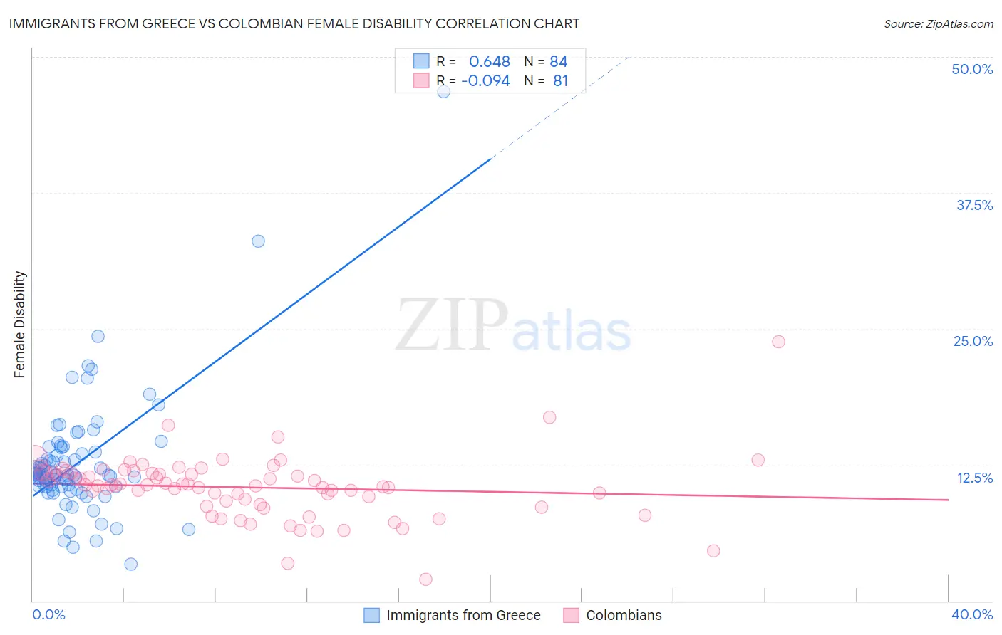 Immigrants from Greece vs Colombian Female Disability