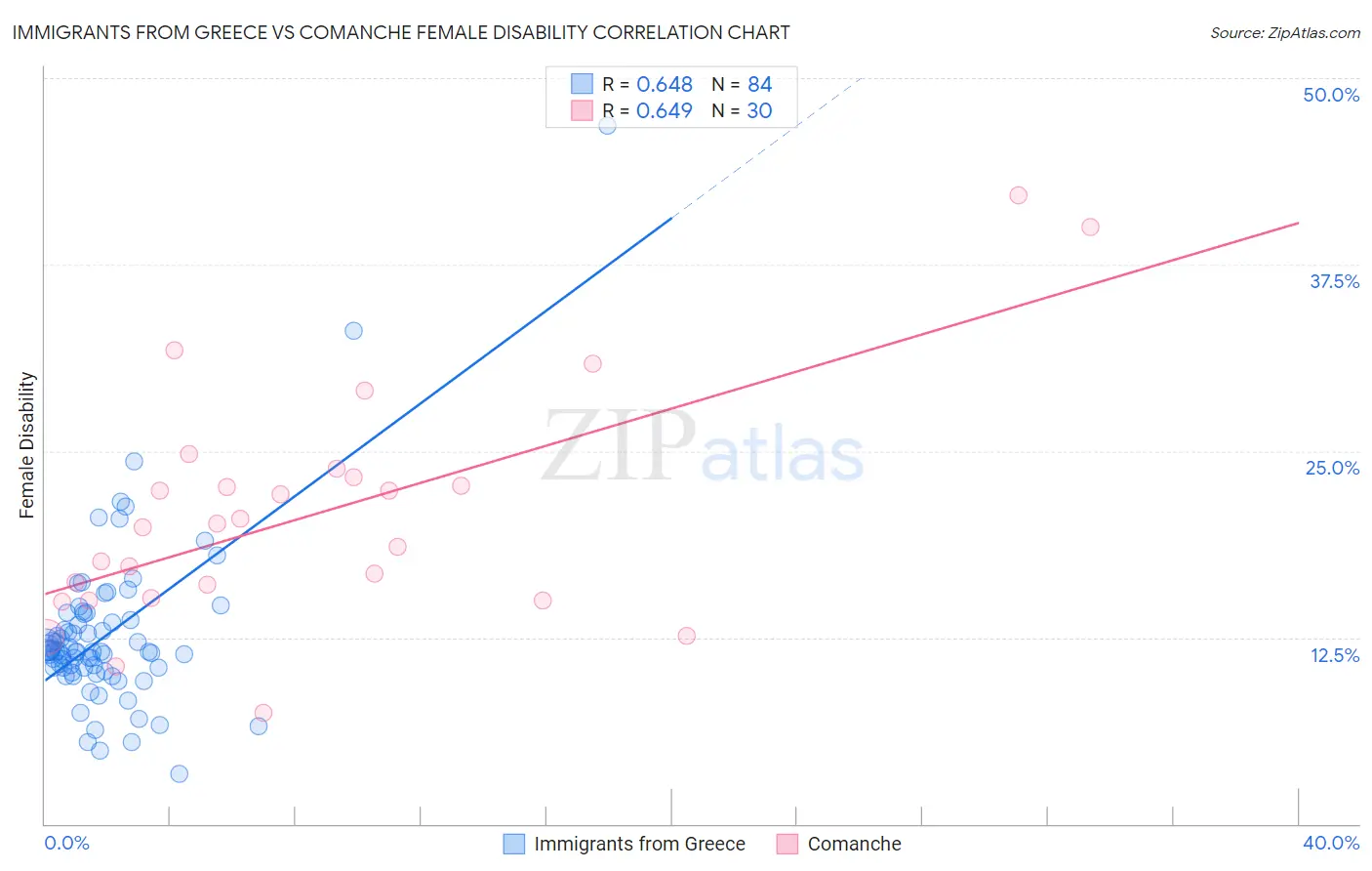 Immigrants from Greece vs Comanche Female Disability