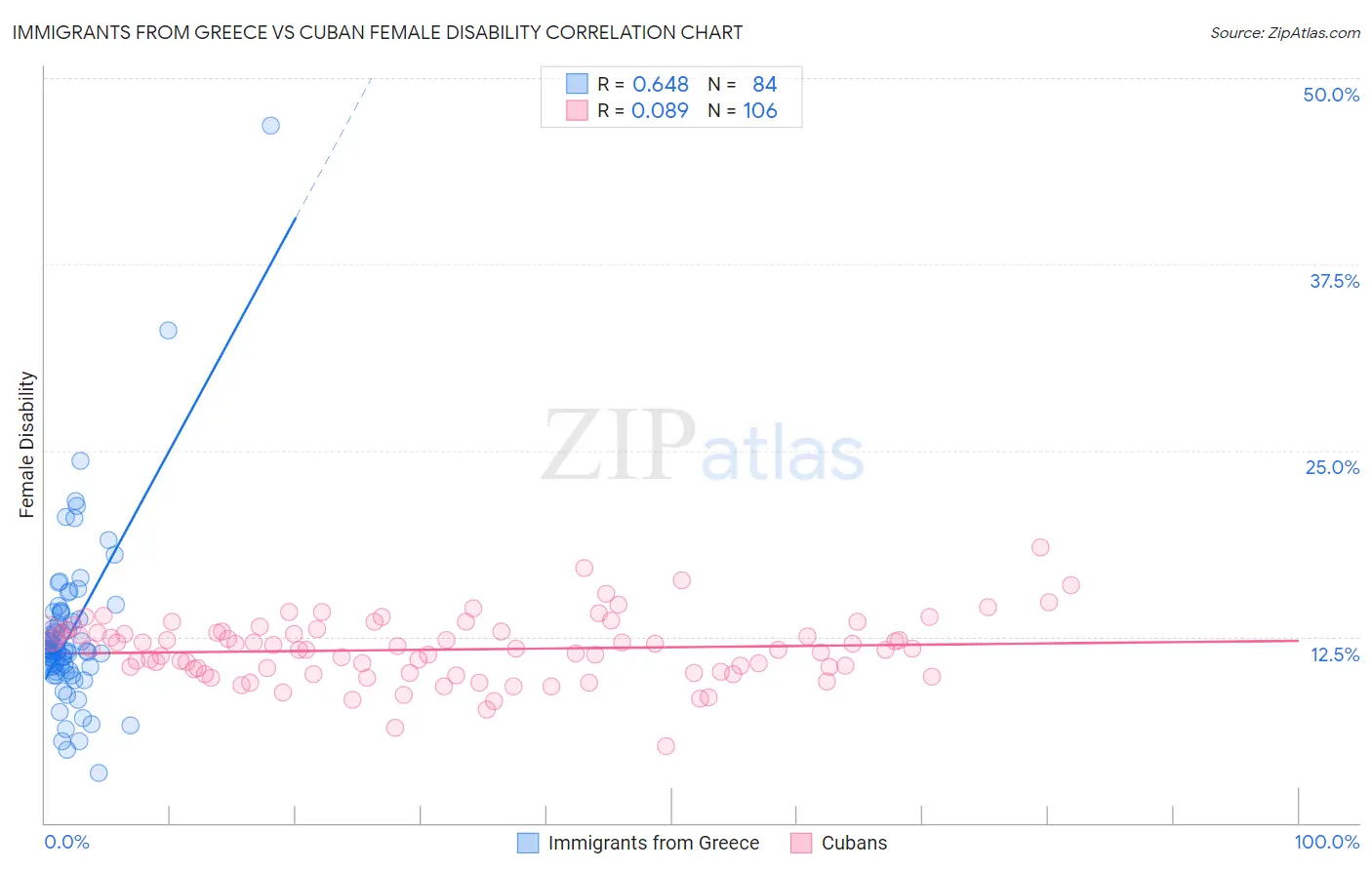 Immigrants from Greece vs Cuban Female Disability