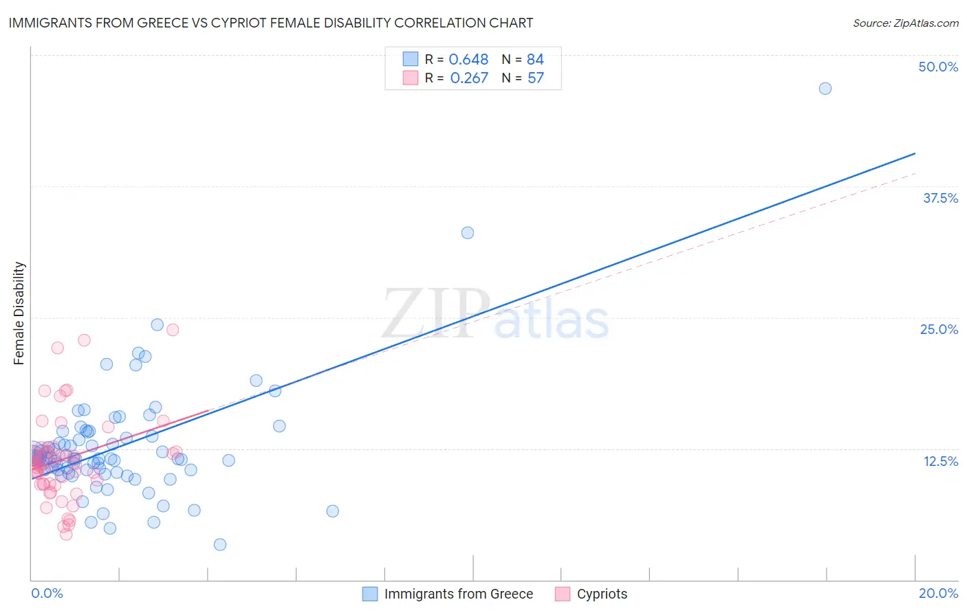 Immigrants from Greece vs Cypriot Female Disability