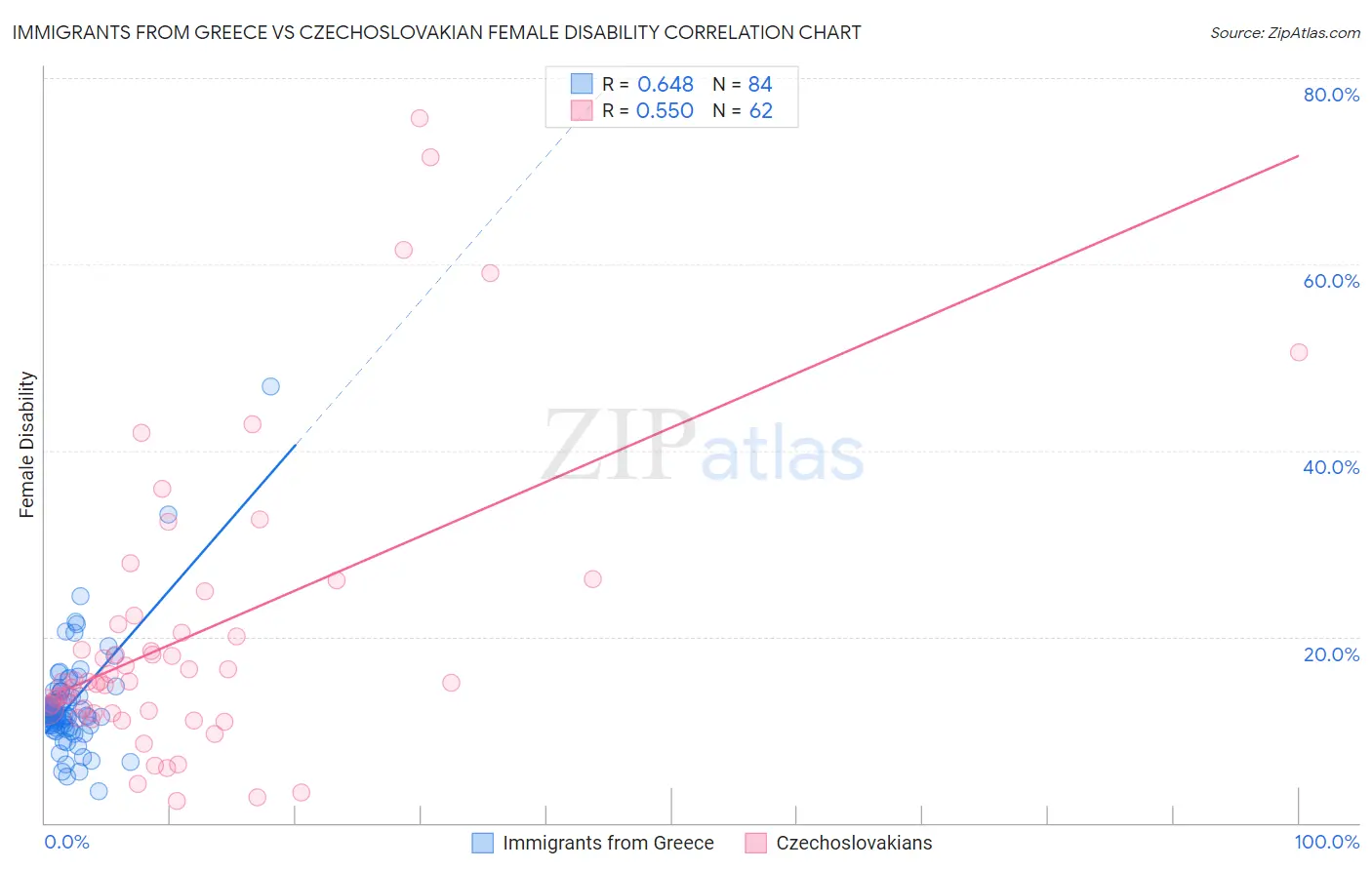 Immigrants from Greece vs Czechoslovakian Female Disability
