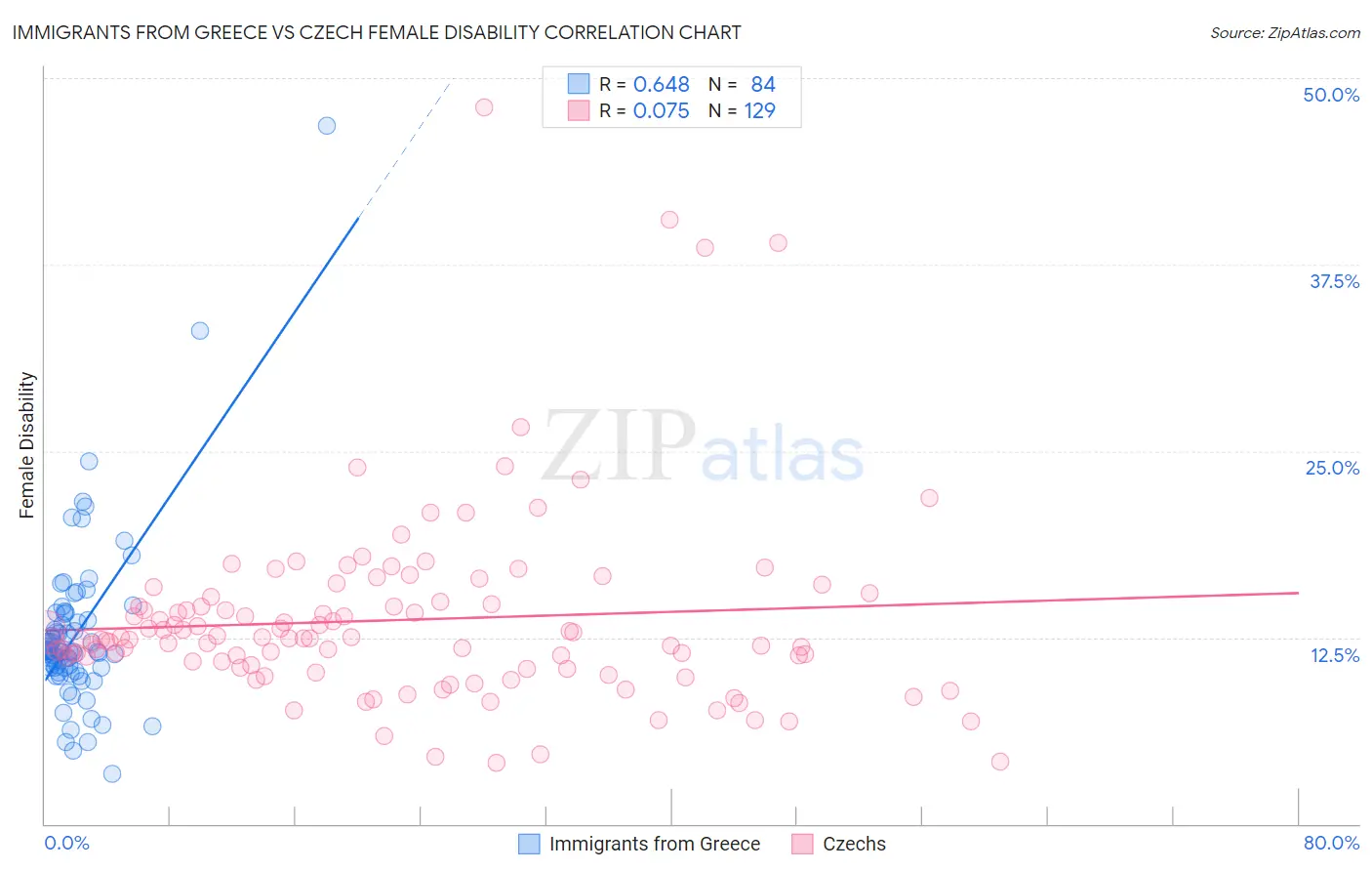Immigrants from Greece vs Czech Female Disability