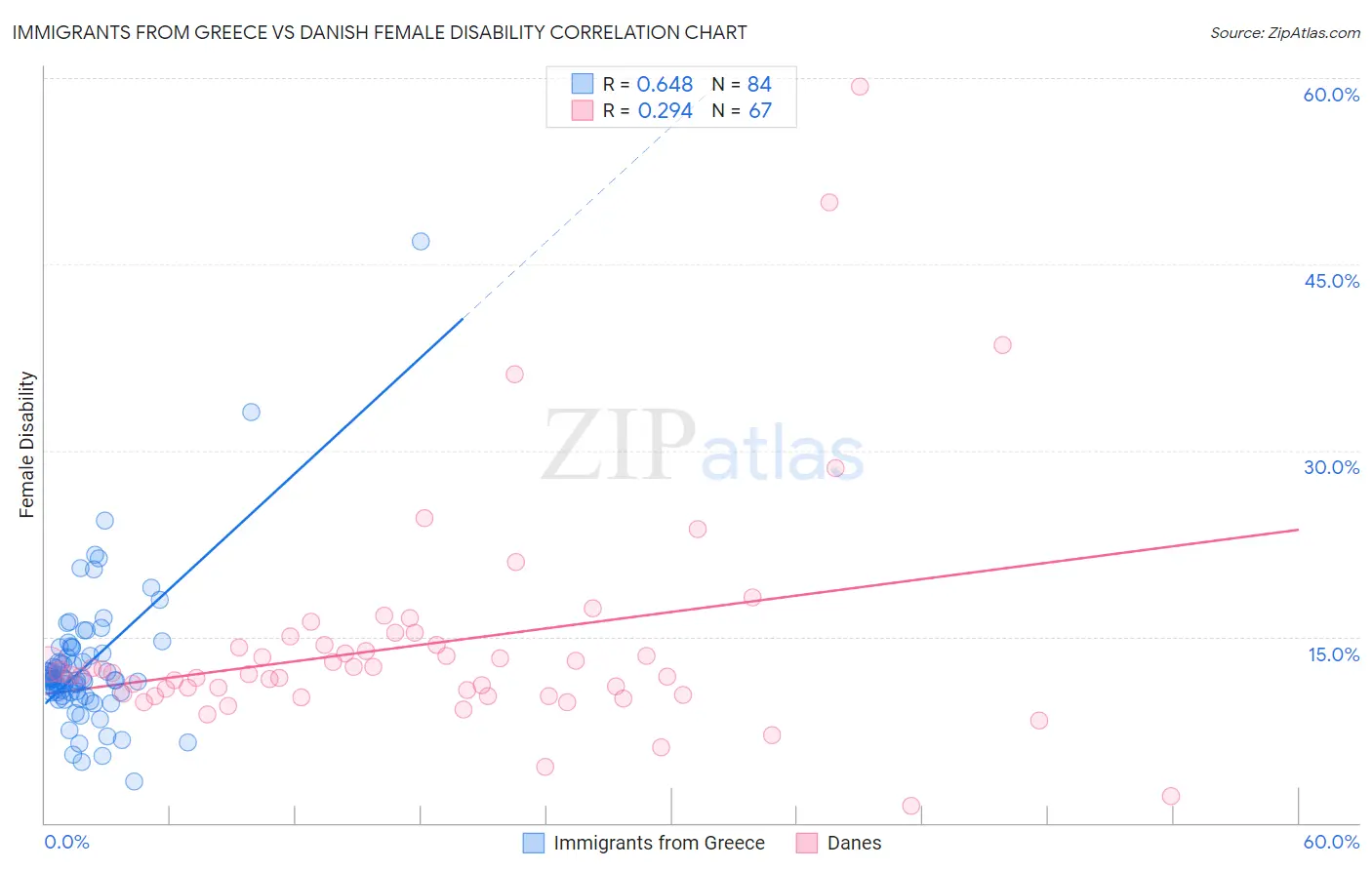 Immigrants from Greece vs Danish Female Disability