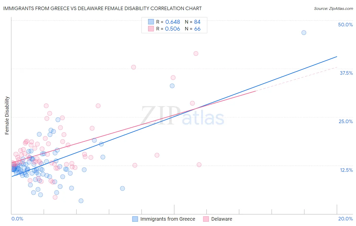 Immigrants from Greece vs Delaware Female Disability