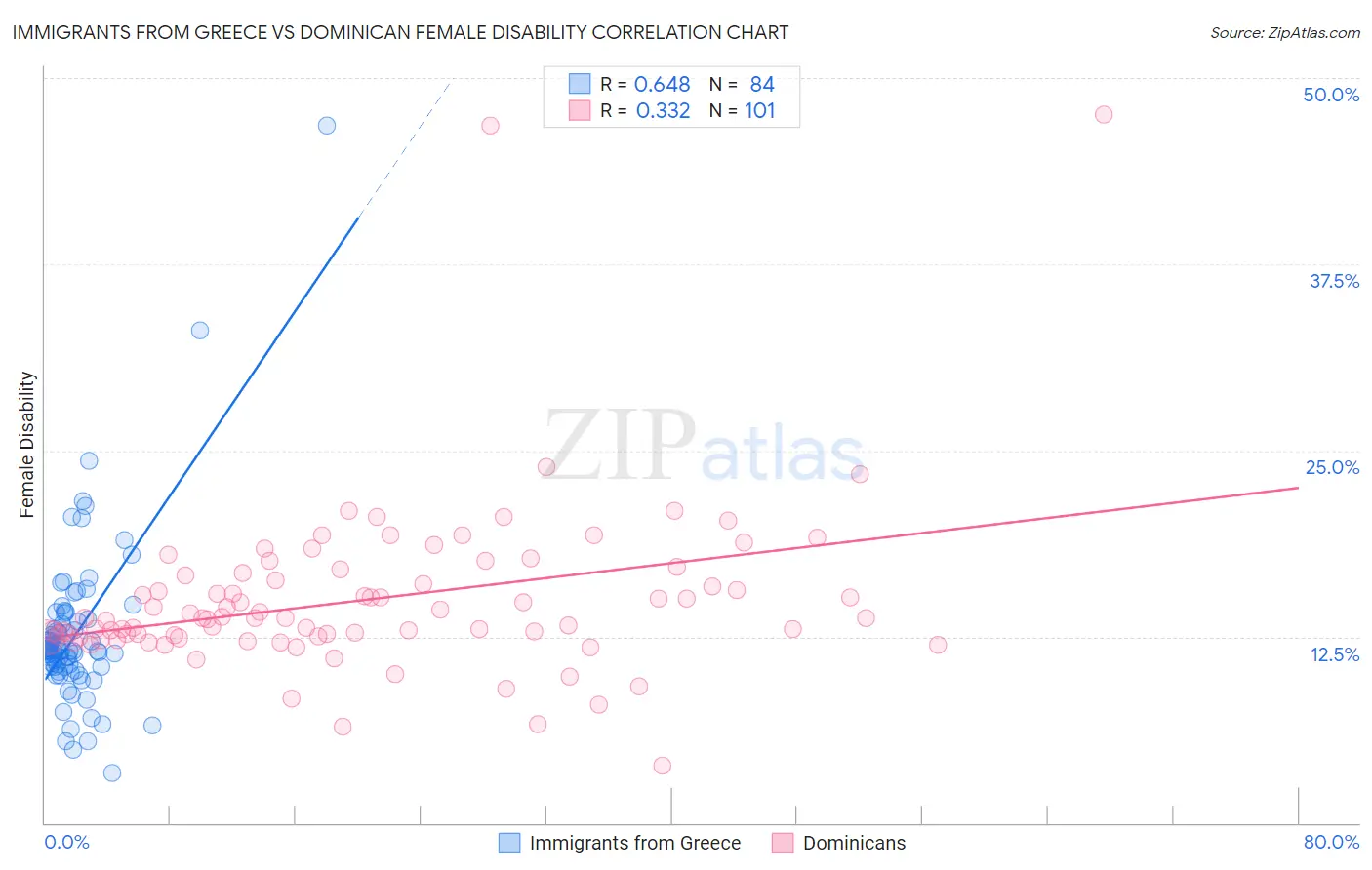 Immigrants from Greece vs Dominican Female Disability