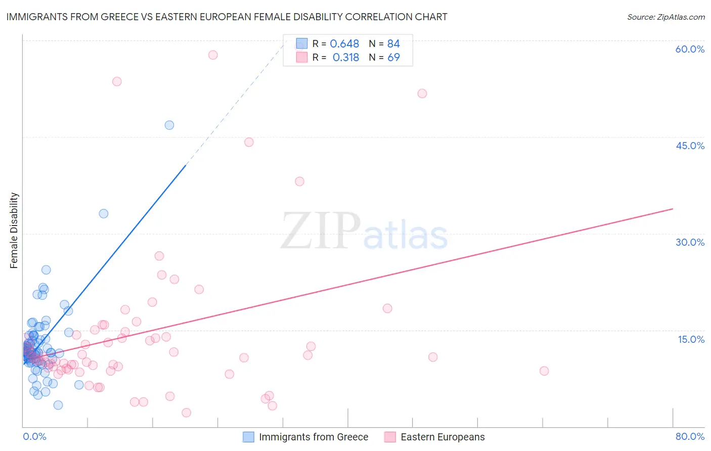 Immigrants from Greece vs Eastern European Female Disability