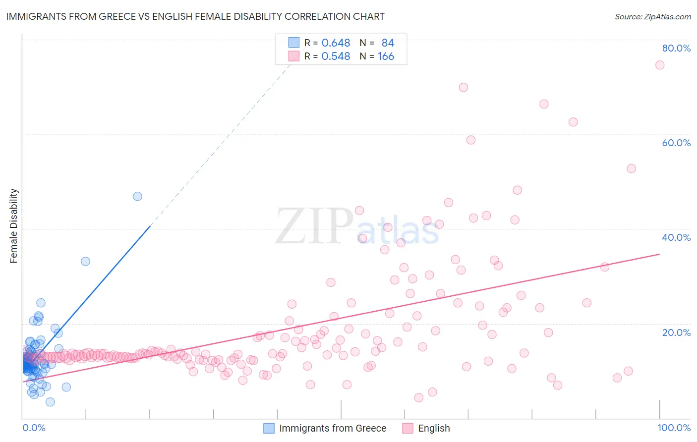 Immigrants from Greece vs English Female Disability