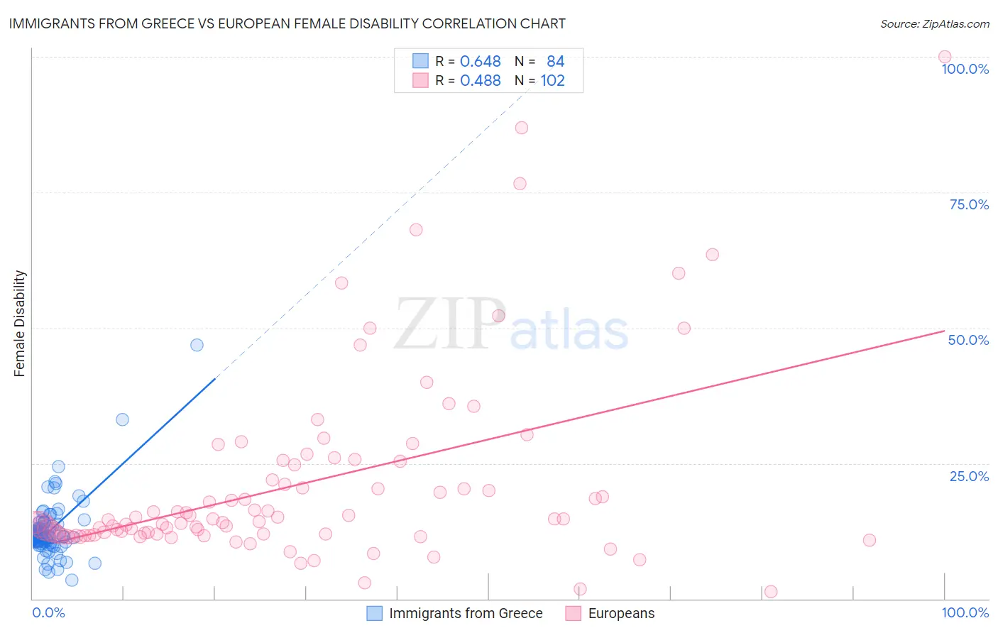 Immigrants from Greece vs European Female Disability