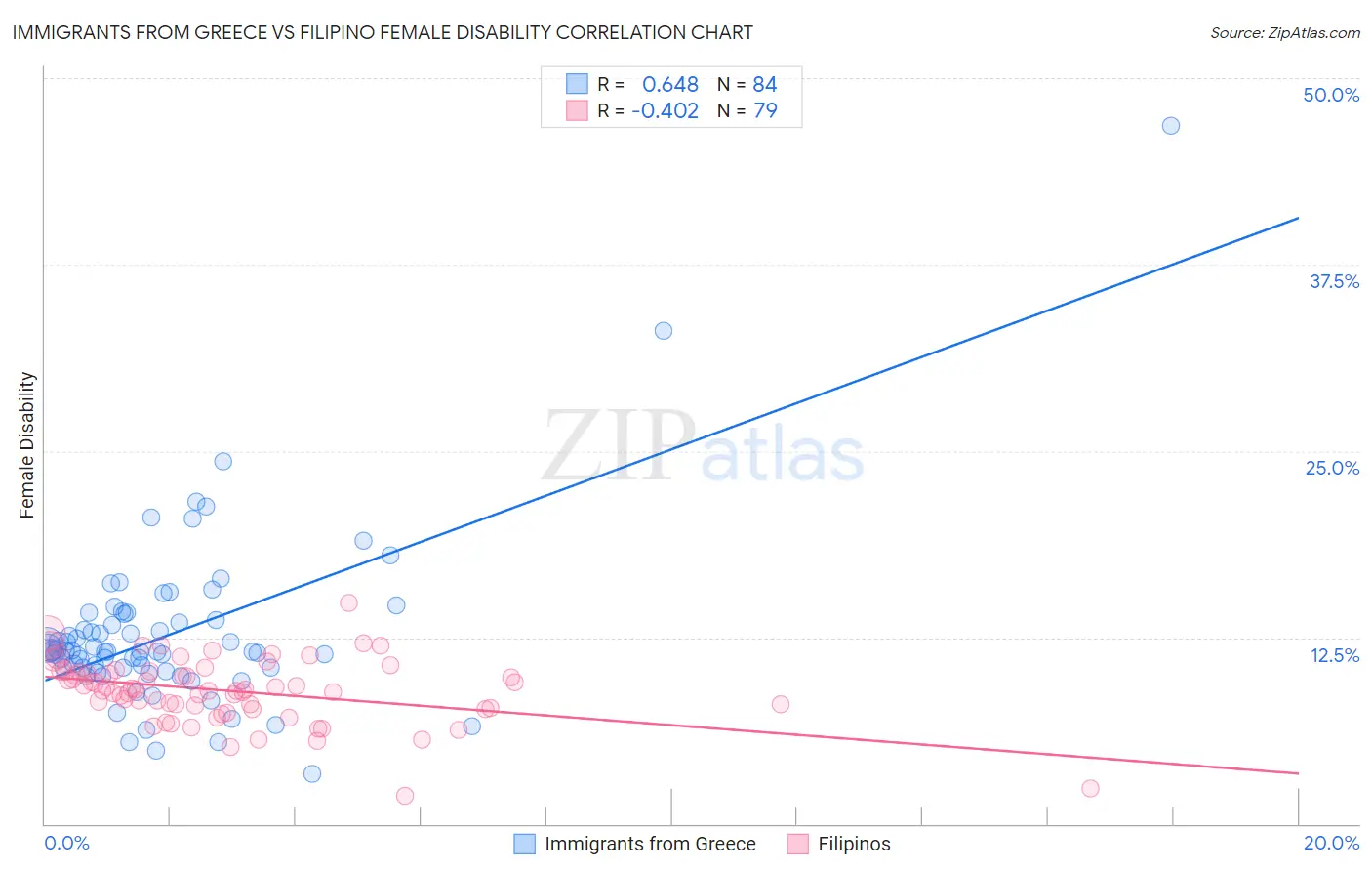 Immigrants from Greece vs Filipino Female Disability
