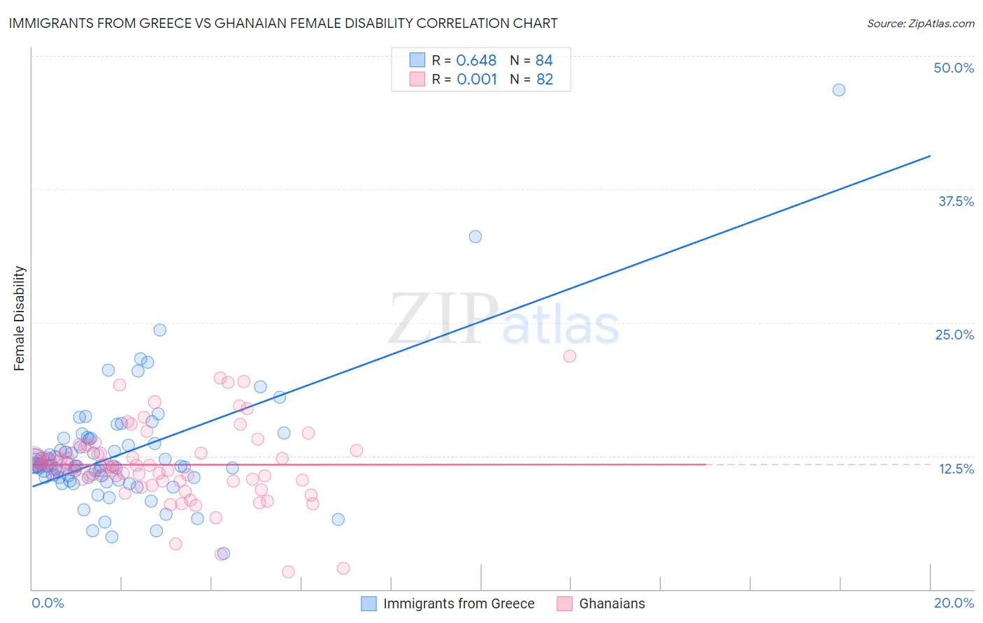 Immigrants from Greece vs Ghanaian Female Disability