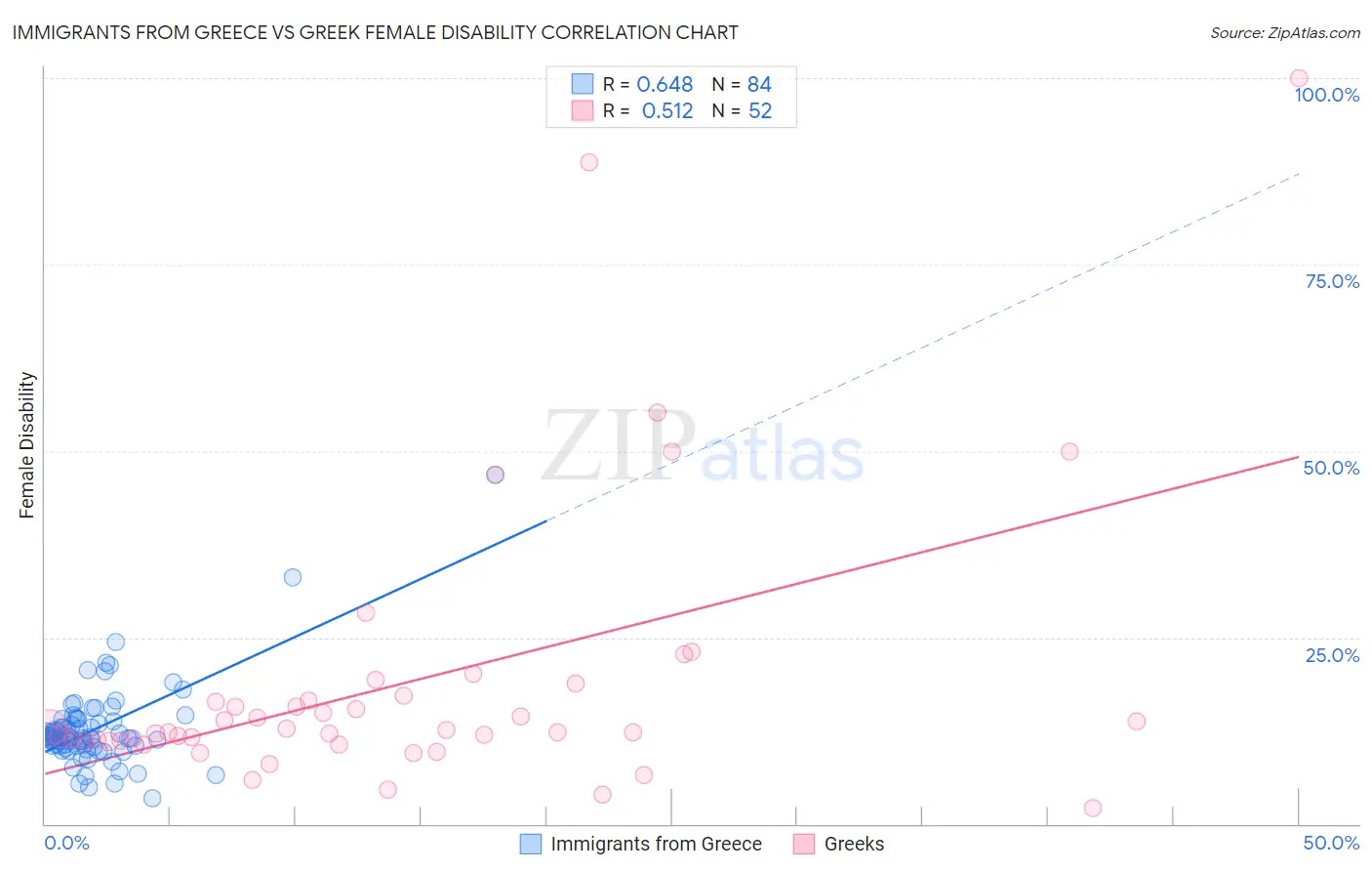 Immigrants from Greece vs Greek Female Disability