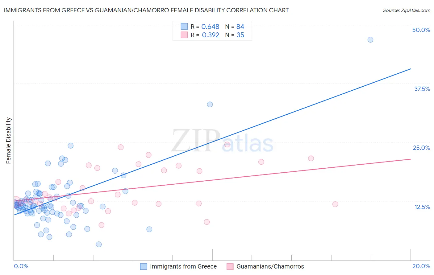 Immigrants from Greece vs Guamanian/Chamorro Female Disability