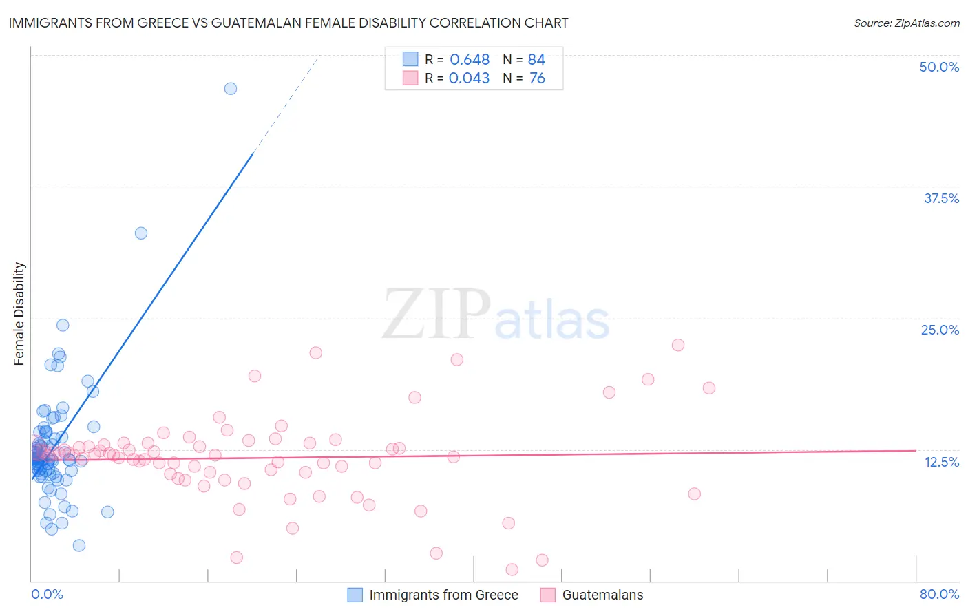 Immigrants from Greece vs Guatemalan Female Disability