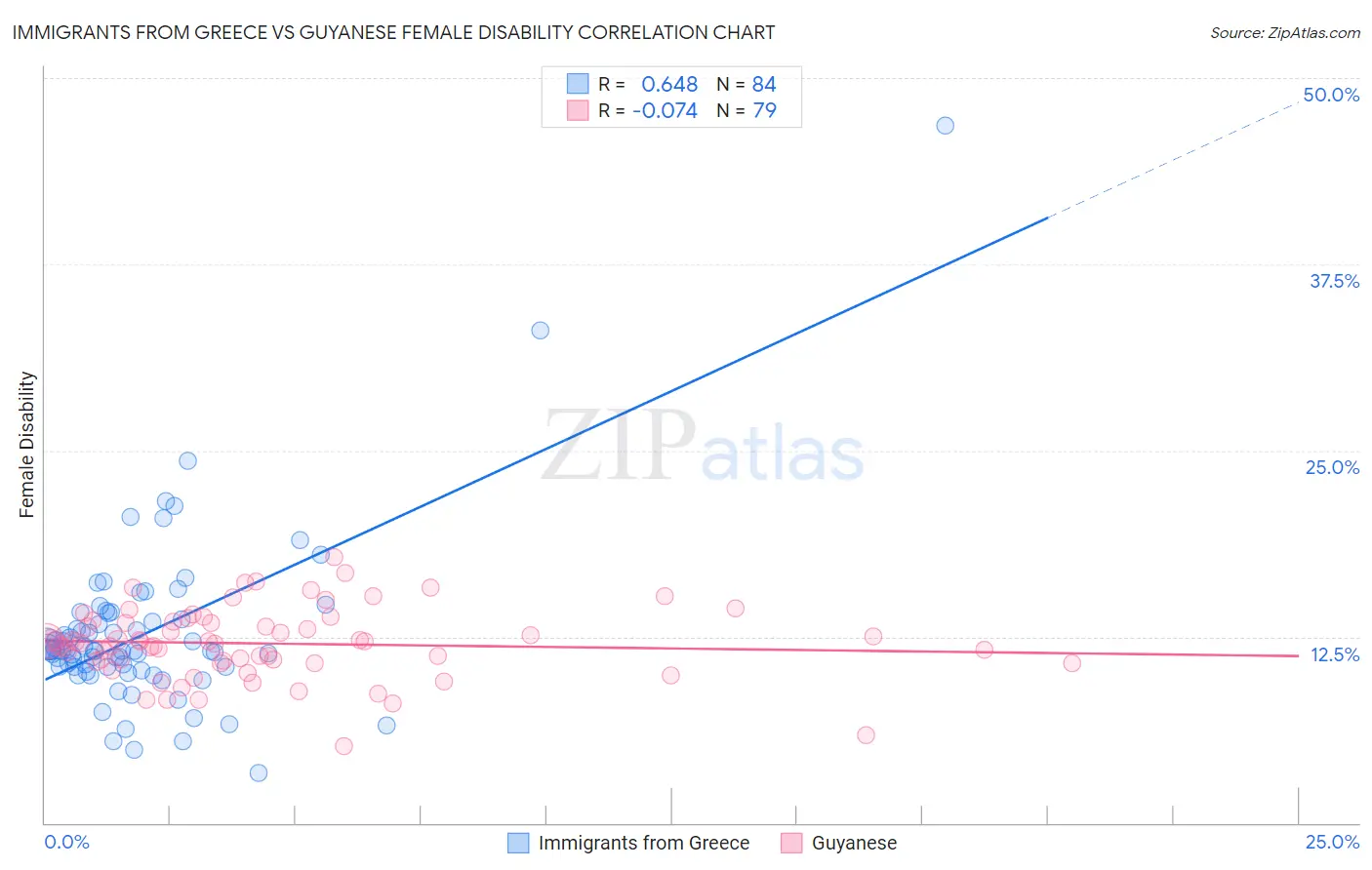 Immigrants from Greece vs Guyanese Female Disability