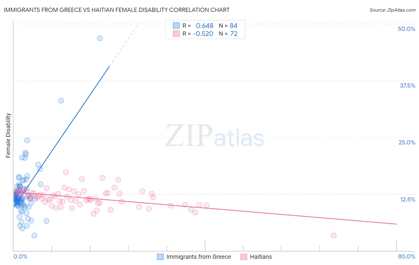 Immigrants from Greece vs Haitian Female Disability