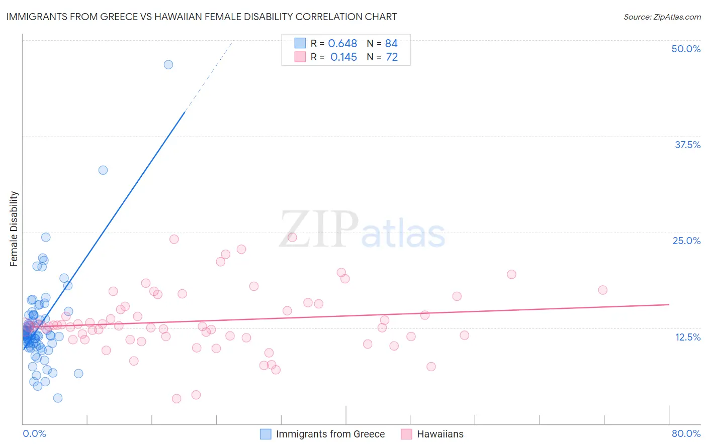 Immigrants from Greece vs Hawaiian Female Disability