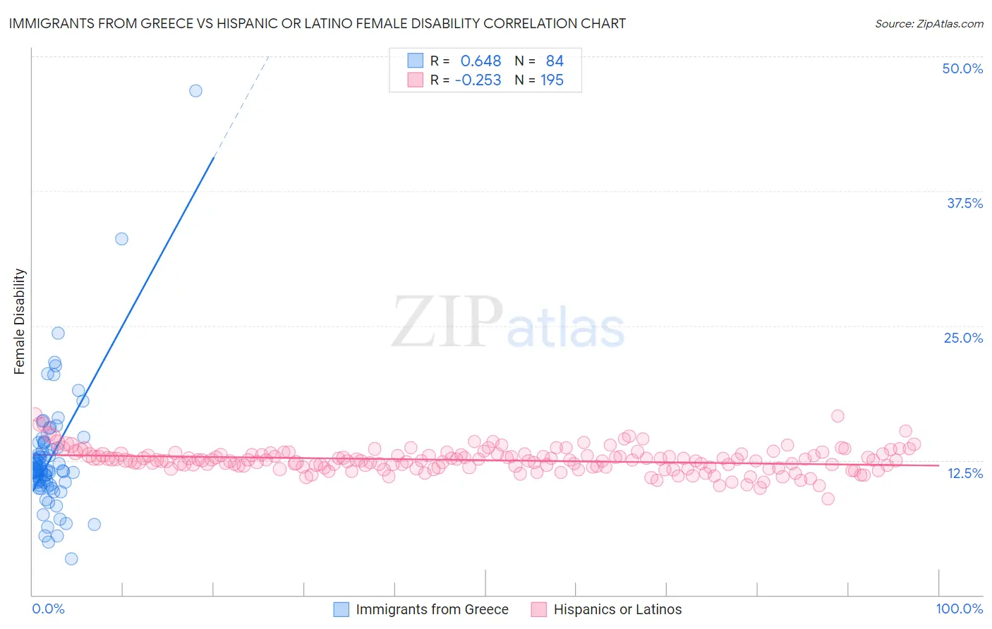 Immigrants from Greece vs Hispanic or Latino Female Disability