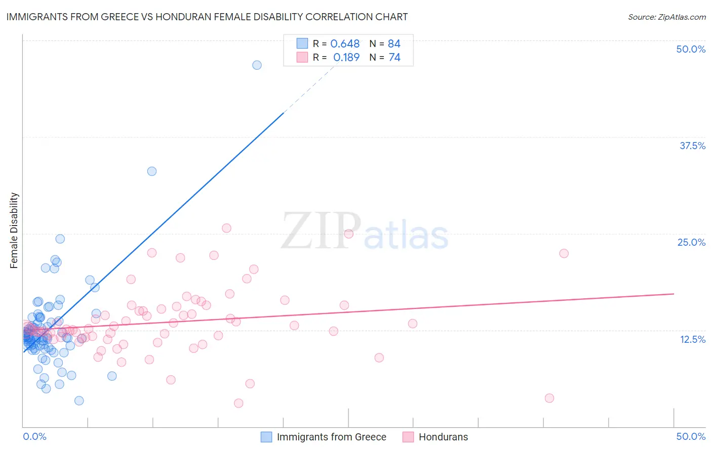 Immigrants from Greece vs Honduran Female Disability