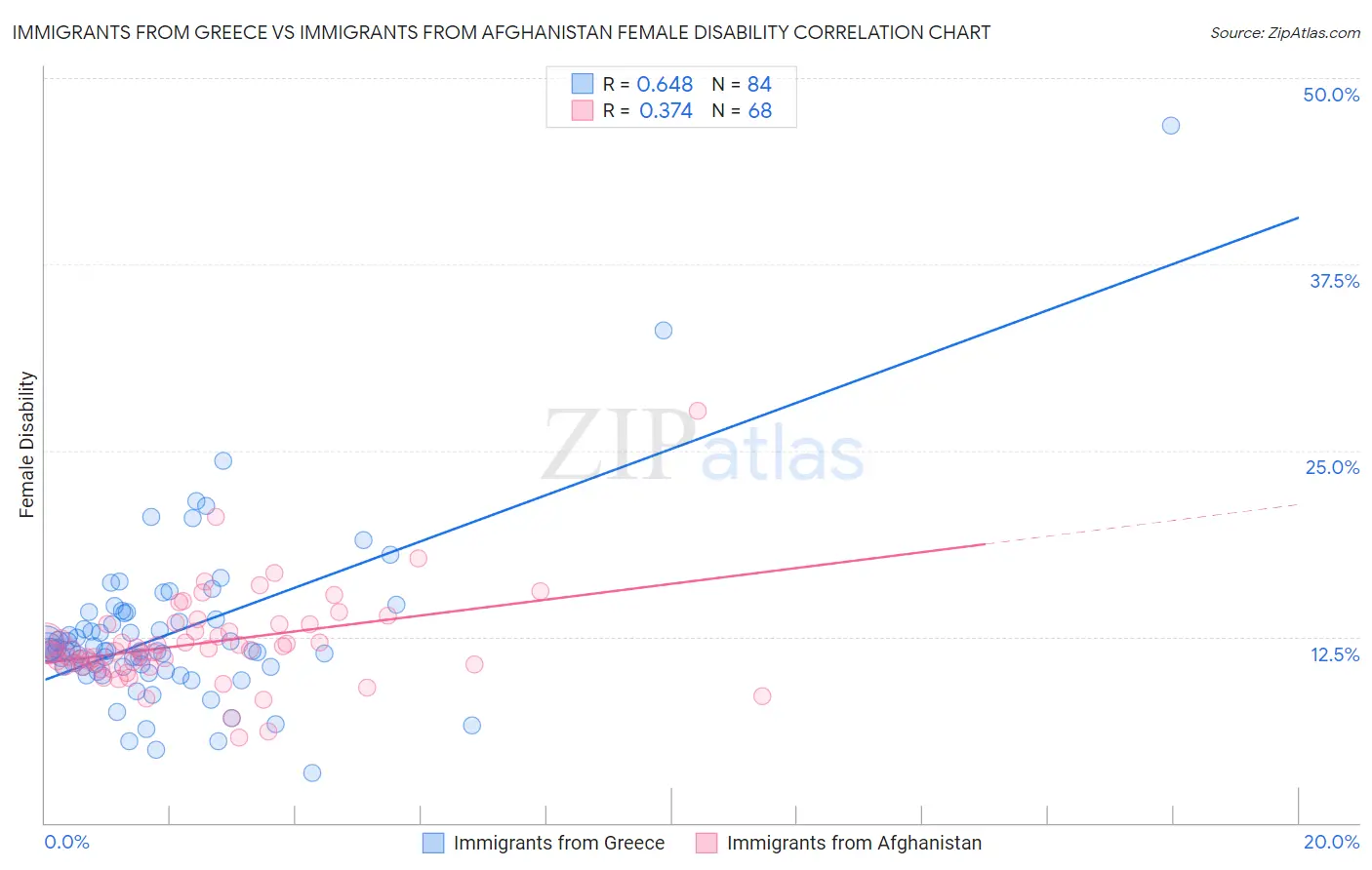 Immigrants from Greece vs Immigrants from Afghanistan Female Disability