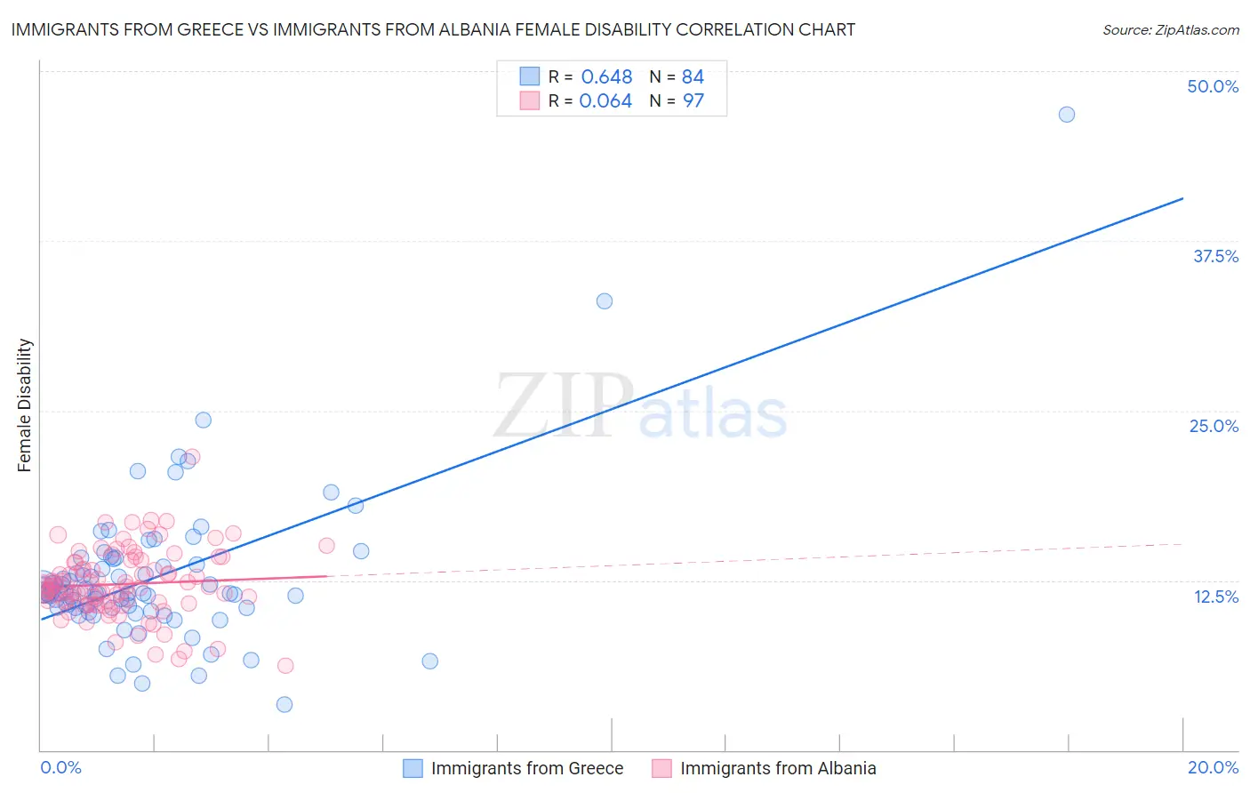 Immigrants from Greece vs Immigrants from Albania Female Disability