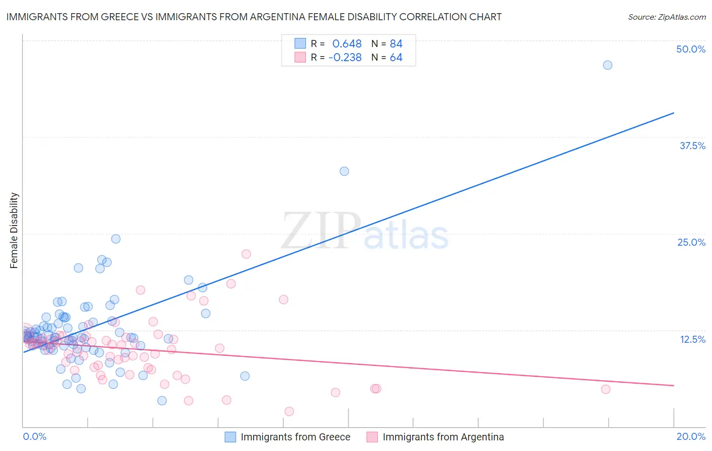 Immigrants from Greece vs Immigrants from Argentina Female Disability
