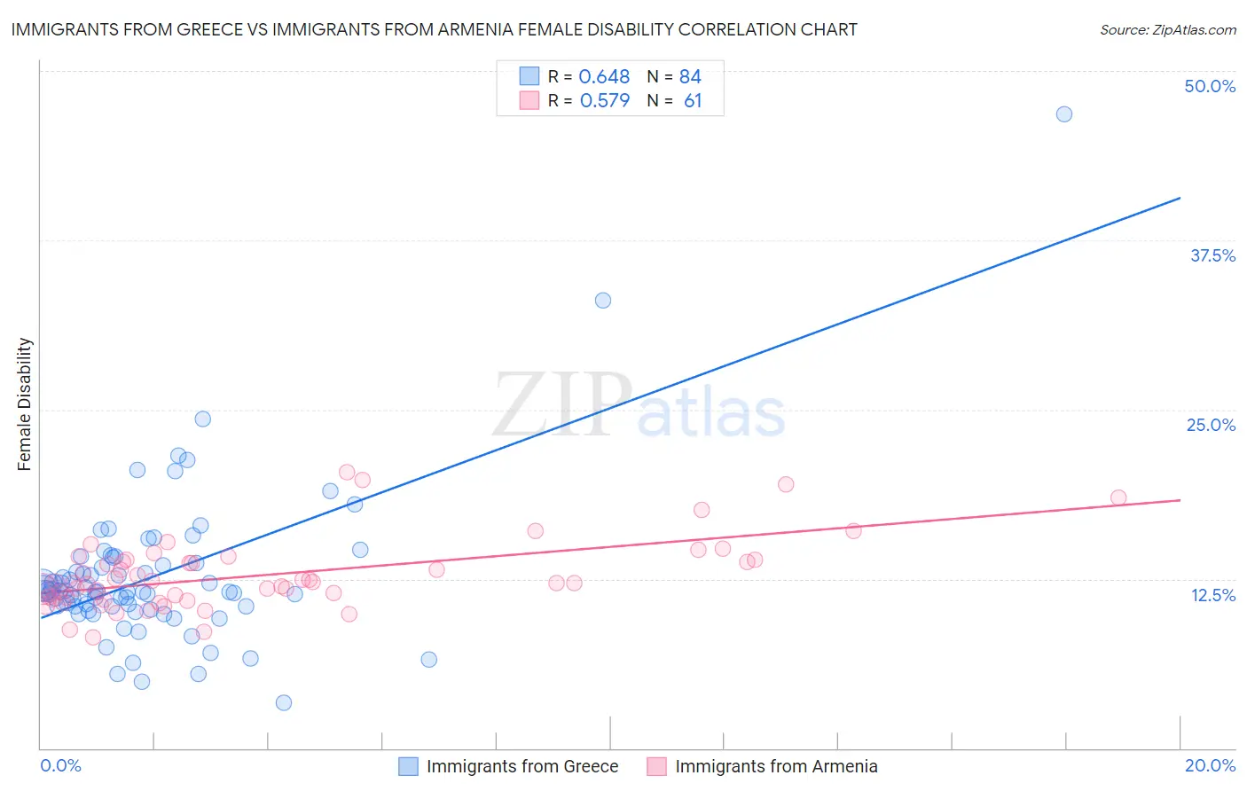 Immigrants from Greece vs Immigrants from Armenia Female Disability