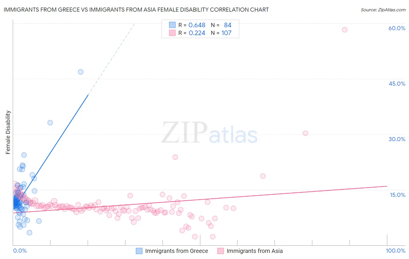 Immigrants from Greece vs Immigrants from Asia Female Disability