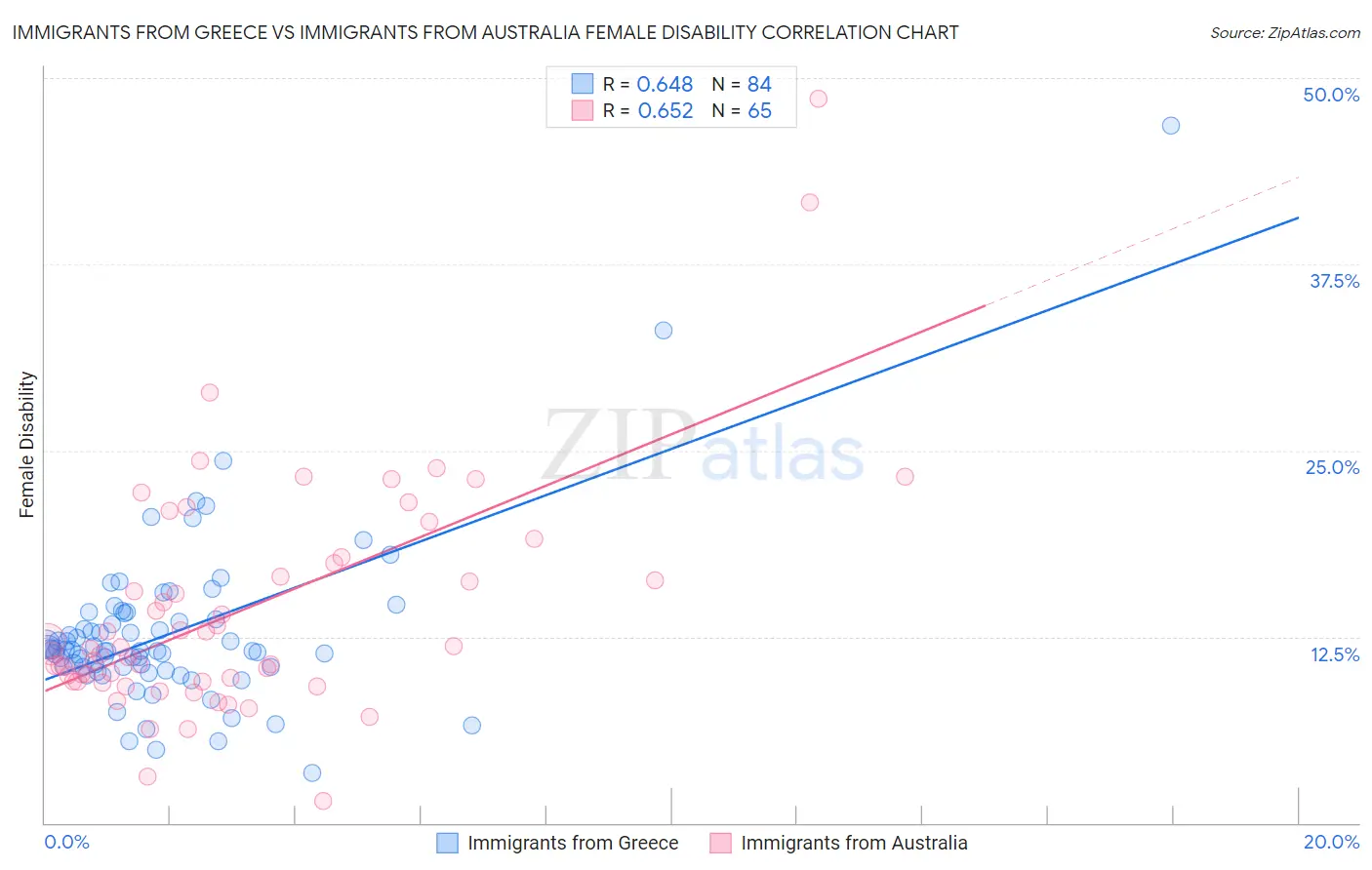 Immigrants from Greece vs Immigrants from Australia Female Disability