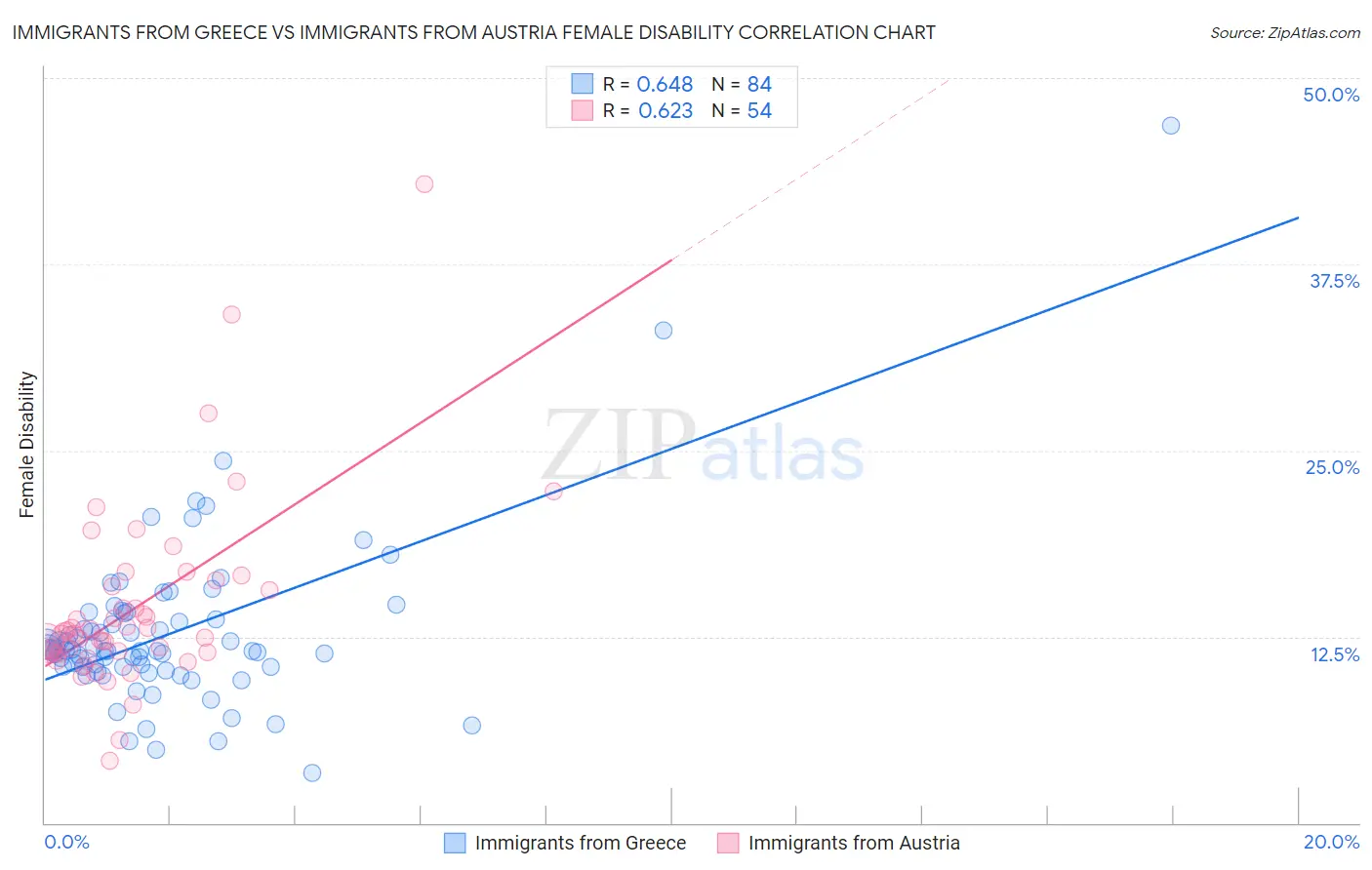 Immigrants from Greece vs Immigrants from Austria Female Disability