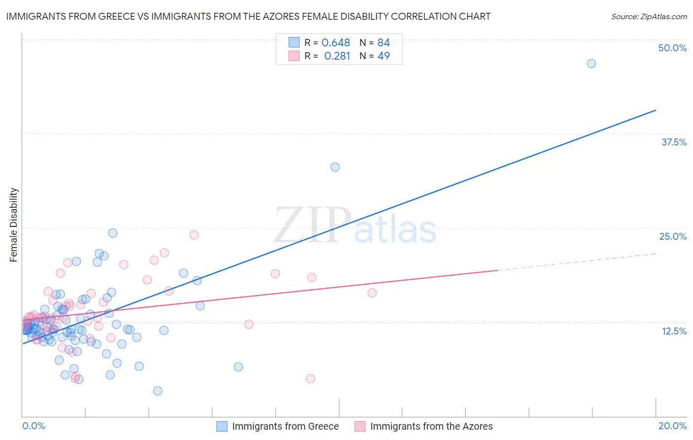 Immigrants from Greece vs Immigrants from the Azores Female Disability