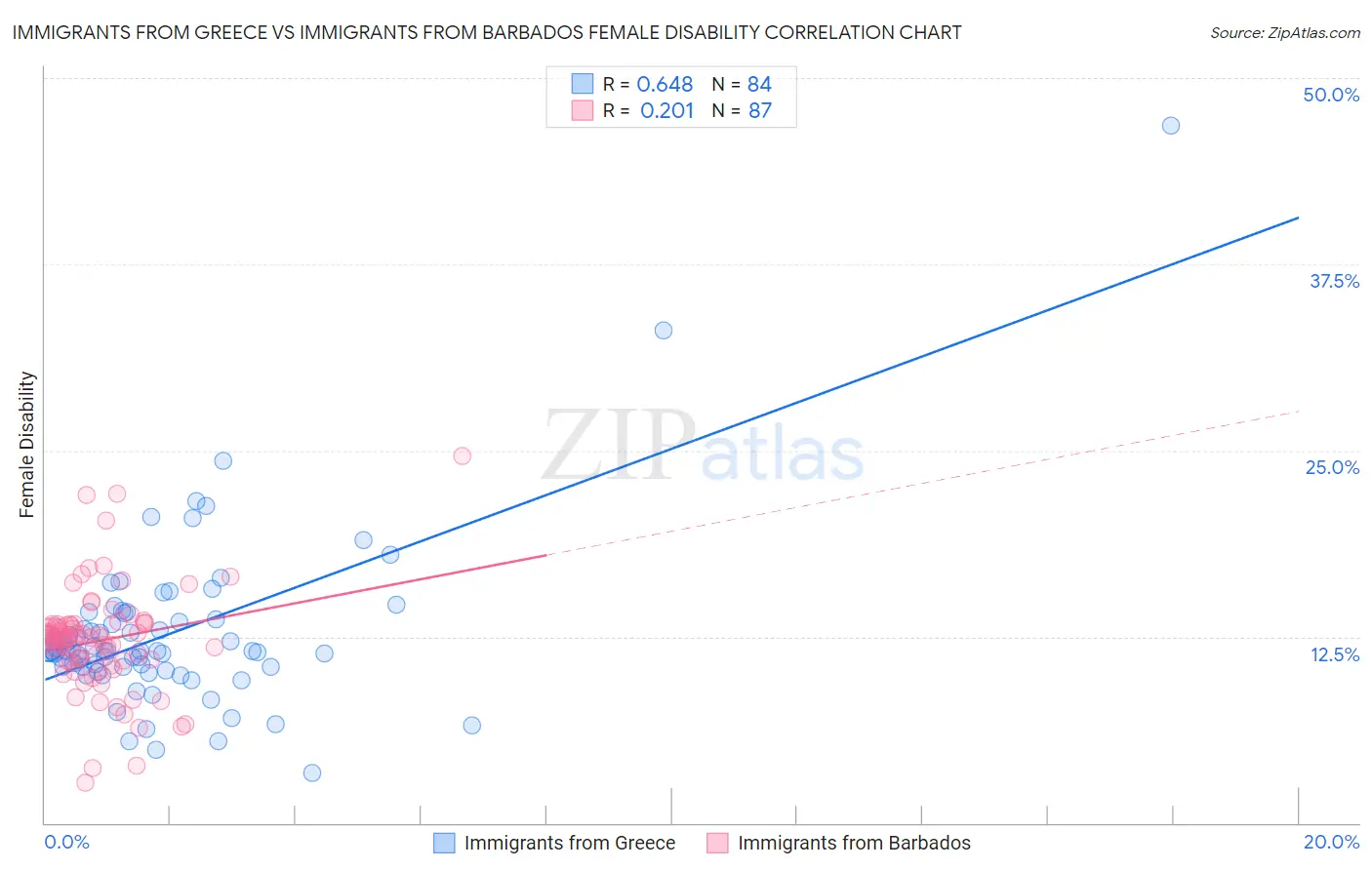 Immigrants from Greece vs Immigrants from Barbados Female Disability