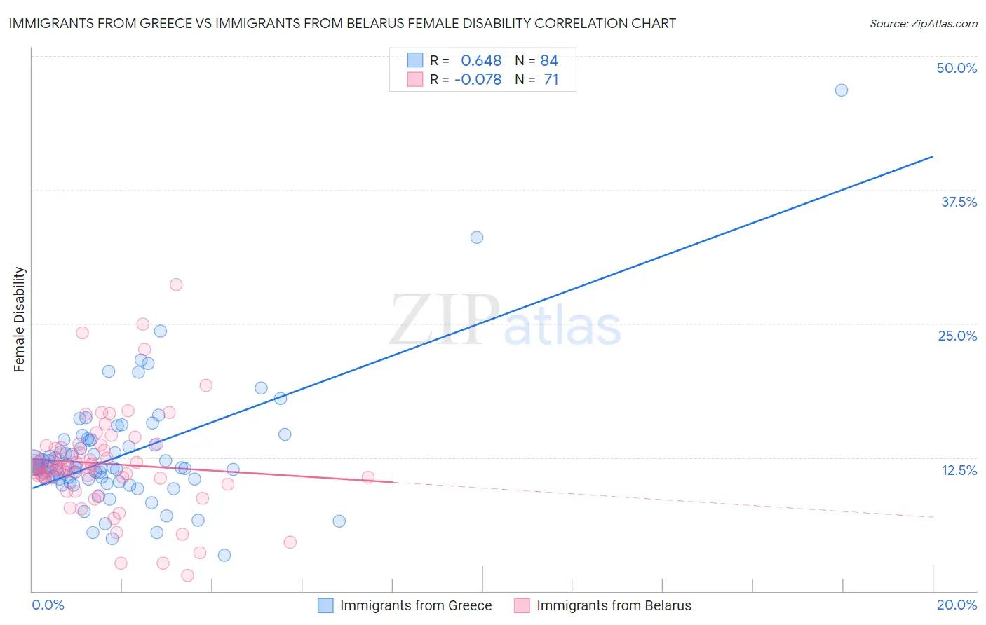 Immigrants from Greece vs Immigrants from Belarus Female Disability