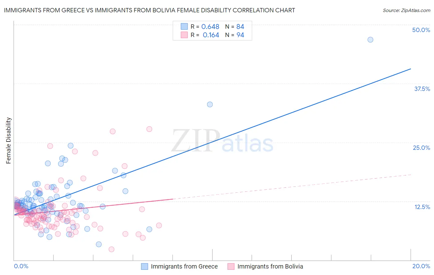 Immigrants from Greece vs Immigrants from Bolivia Female Disability